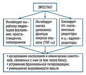 Механизм действия ЭРЕСПАЛА