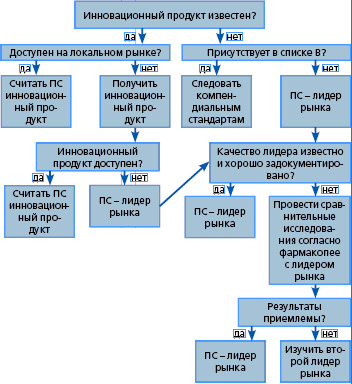 Рис. Выбор препарата сравнения (ПС) с установленными качеством, эффективностью и безопасностью.