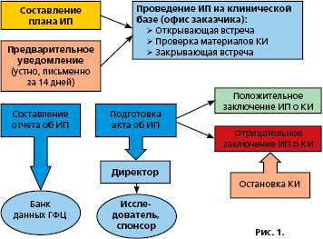 этапы проведения ИП