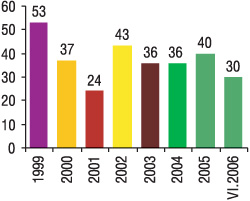 Рис. 2. Количество инспекций, проведенных ГФЦ МЗ Украины