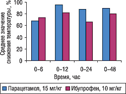 Рис. 2. Сравнительная эффективность парацетамола в дозе 15 мг/кг и ибупрофена в дозе 10 мг/кг (по данным Walson P.D. et al., 1992)