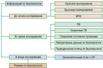 Рис. 1. Сбор и обобщение информации о ПР при проведении КИ