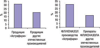 Рисунок. Прирост объема продаж в денежном выражении за 10 мес 2006 г. по сравнению с аналогичным периодом 2005 г. (по данным системы исследования рынка «Фармстандарт» компании «МОРИОН»)