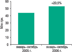 Рисунок. Объем продаж лекарственных средств компании Teva за 10 мес 2006 г. по сравнению с аналогичным периодом 2005 г.