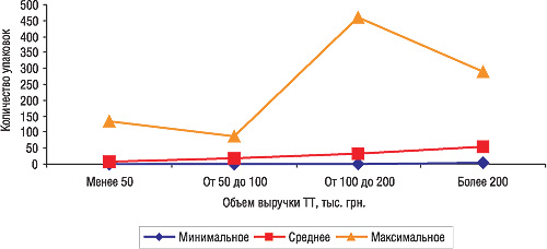 Рис. 2. Минимальное, среднее и максимальное количество проданных упаковок препаратов конкурентной группы в ТТ, сгруппированных по объемам выручки в октябре 2006 г.