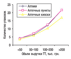 Рис. 2. Среднее количество проданных упаковок препаратов конкурентной группы в различных категориях ТТ (аптеки, аптечные пункты, киоски), сгруппированных по объемам выручки в октябре 2006 г.