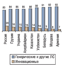 Рис. 1. Распределение между генерическими и инновационными препаратами в объеме госпитального и аптечного сегментов в денежном выражении (%)