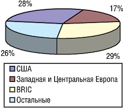 Рис. 2. Широкий региональный охват