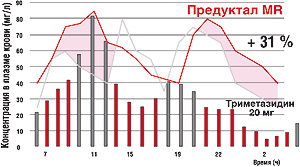 Рис. 2. ПРЕДУКТАЛ® MR обеспечивает в утреннее время концентрацию действующего вещества в плазме крови на 31% выше, чем препараты триметазидина короткого действия (Genissel P. et al., 2004)