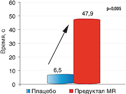 Рис. 3. Эффективность ПРЕДУКТАЛА MR у больных стабильной стенокардией (Sellier P., Broustet J.P., 2003)