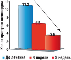 Рис. 4. Уменьшение количества присту­пов стенокардии в неделю при использовании ПРЕДУКТАЛА MR в исследовании ТРИУМФ