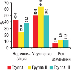 Рисунок. Динамика изменений состояния микрофлоры толстой кишки после лечения в исследуемых группах