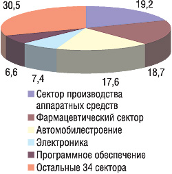 Рис. 1. Вклад отраслей промышленности в инвестиции в R&D во всем мире, % («R&D Scoreboard 2006») 