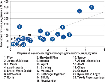 Рис. 3. Эффективность затрат в патентном выражении (для 22 фармацевтических компаний с наибольшими инвестициями в R&D)  («R&D Scoreboard 2006»)