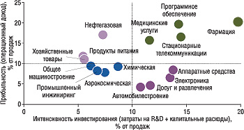 Рис. 4. Прибыльность – инновационная активность (для 1250 международных компаний в 15 секторах промышленности («R&D Scoreboard 2006»)