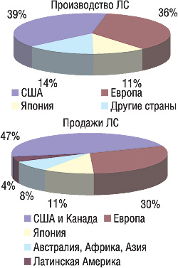 Рис. 6. Производство и продажи ЛС. Удельный вес стран-производителей (2004) (вверху) и стран-потребителей (2005) (внизу) по ценам завода-изготовителя (EFPIA 2006)