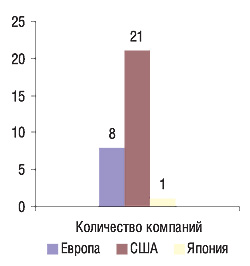 Рис. 7. Происхождение компаний, чьи препараты вошли в топ-30 по продажам в 2004 (EFPIA 2006) 