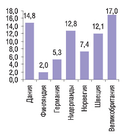 Рис. 8. Доли продукции (%), поступившей на рынок путем параллельного импорта, в продажах аптек в некоторых странах ЕС, 2004 (EFPIA 2006)