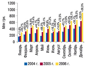 Динамика объема импорта ГЛС в денежном выражении в январе–декабре 2004–2006 гг. с указанием процента прироста по сравнению с предыдущим годом
