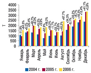 Динамика объема импорта ГЛС в натуральном выражении в январе–декабре 2004–2006 гг. с указанием процента прироста/убыли по сравнению с   предыдущим годом