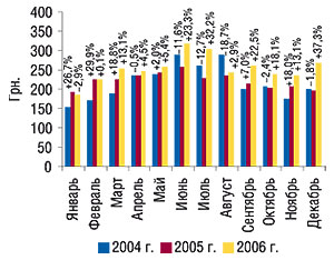 Динамика стоимости 1 весовой единицы импортируемых ГЛС в январе–декабре 2004–2006 гг. с указанием процента прироста/убыли по сравнению с   предыдущим годом
