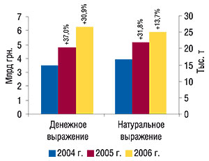 Объем импорта ГЛС в денежном и   натуральном выражении в 2004–2006   гг. с указанием процента прироста по сравнению с предыдущим годом