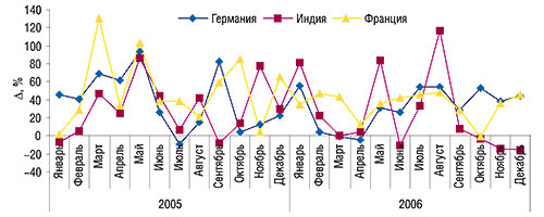 Динамика прироста/убыли объемов импорта ГЛС в денежном выражении из Германии, Индии и Франции за январь 2005 – декабрь 2006 гг. относительно аналогичных периодов предыдущих лет