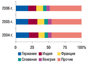 Удельный вес стран — крупнейших поставщиков ГЛС в общем объеме импорта ГЛС в денежном выражении в 2004–2006 гг.