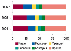 Удельный вес стран — крупнейших поставщиков ГЛС в общем объеме импорта ГЛС в натуральном выражении в 2004–2006   гг.