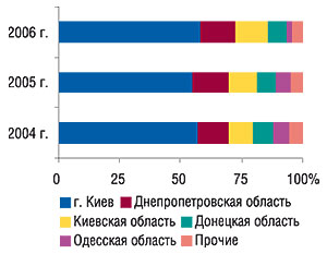 Удельный вес регионов Украины — крупнейших получателей ГЛС в общем объеме импорта ГЛС в денежном выражении в 2004–2006 гг.