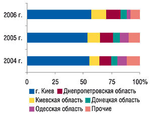 Удельный вес регионов Украины — крупнейших получателей ГЛС в общем объеме импорта ГЛС в натуральном выражении в   2004–2006 гг.