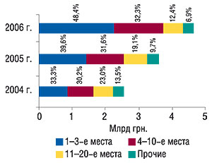 Распределение объема импорта ГЛС в денежном выражении по группам 3001–3006 ТН ВЭД среди ассортиментных дистрибьюторов с указанием удельного веса (%) в 2004–2006 гг.