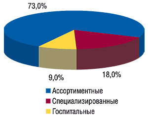 Удельный вес объема ввоза ГЛС в разрезе типов компаний-импортеров по группам 3001–3006 ТН ВЭД в денежном выражении в 2006 г.