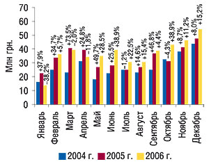 Динамика объема экспорта ГЛС в денежном выражении в январе–декабре 2004–2006 гг. с указанием процента прироста/убыли по сравнению с   предыдущим годом