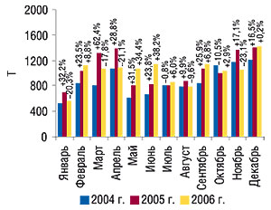 Динамика объема экспорта ГЛС в   натуральном выражении в январе–декабре 2004–2006 гг. с указанием процента прироста/убыли по сравнению с   предыдущим годом