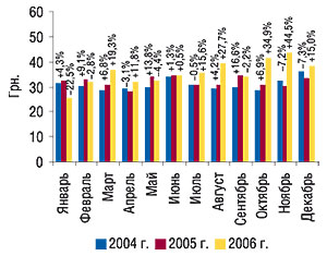 Динамика стоимости 1 весовой единицы экспортируемых ГЛС в январе–декабре 2004–2006 гг. с указанием процента прироста/убыли по сравнению с   предыдущим годом