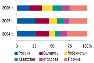 Удельный вес стран — крупнейших получателей ГЛС в общем объеме экспорта ГЛС в денежном выражении в 2004–2006 гг.