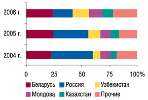 Удельный вес стран — крупнейших получателей ГЛС в общем объеме экспорта ГЛС в натуральном выражении в 2004–2006   гг.