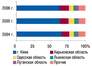 Удельный вес регионов — крупнейших поставщиков ГЛС в общем объеме экспорта ГЛС в денежном выражении в 2004–2006 гг.