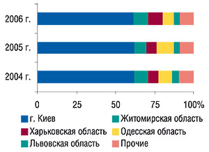 Удельный вес регионов — крупнейших поставщиков ГЛС в общем объеме экспорта ГЛС в натуральном выражении в   2004–2006 гг.