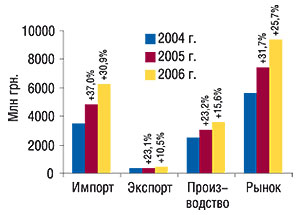 Объем фармацевтического рынка в ценах производителя в 2004–2006 гг. с указанием составляющих его величин и процента прироста по сравнению с   предыдущим годом