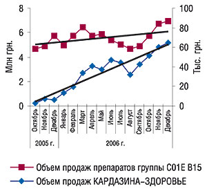 Динамика объемов аптечных продаж препаратов группы C01E B15 и КАРДАЗИНА-ЗДОРОВЬЕ в денежном выражении за октябрь 2005 – декабрь 2006 гг. с указанием линейного тренда развития