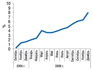 Динамика удельного веса продающих КАРДАЗИН-ЗДОРОВЬЕ аптечных учреждений за октябрь 2005 – декабрь 2006 гг.