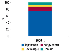 Удельный вес количества воспоминаний врачей различных специальностей о визитах медпредставителей с промоциями препарата КАРДАЗИН-ЗДОРОВЬЕ в 2006 г.