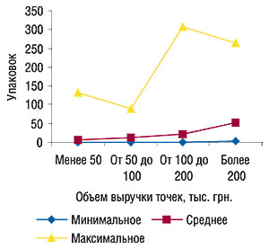 Минимальное, среднее и максимальное количество проданных упаковок препаратов группы C01E B15 в ТТ, сгруппированных по объемам выручки в декабре 2006 г.