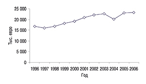 Динамика объемов средств, выделяемых больничными кассами на приобретение препаратов за последние 10 лет (ABDA — Bundesverband der deutschen Apothekerverb nde, весна 2006 г.)