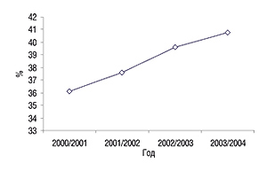 Увеличение доли генерических лекарственных средств в общем объеме немецкого рынка в денежном выражении  (2000–2004 гг.) («Financial Times Deutschland», 2004)