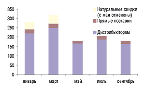 Объемы продаж (в ценах производителя) топ-5 производителей генериков (в млн евро) с января по сентябрь 2006 г. (www.handelsblatt.com)