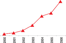 Рисунок. Динамика роста оборота компании «Хоффманн-Ля Рош Лтд.» в Украине в 2000–2006 гг.