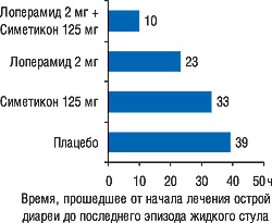 Рисунок. Продолжительность острой диареи в зависимости от применяемых для лечения препаратов